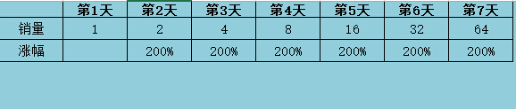 #電商論劍#驚！你們都被騙了！淘寶螺旋成敗的終極奧義原來是。。。